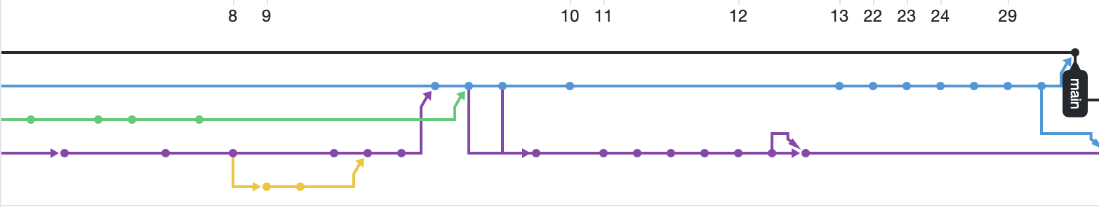 Example of multiple branches in a project splitting off the main branch