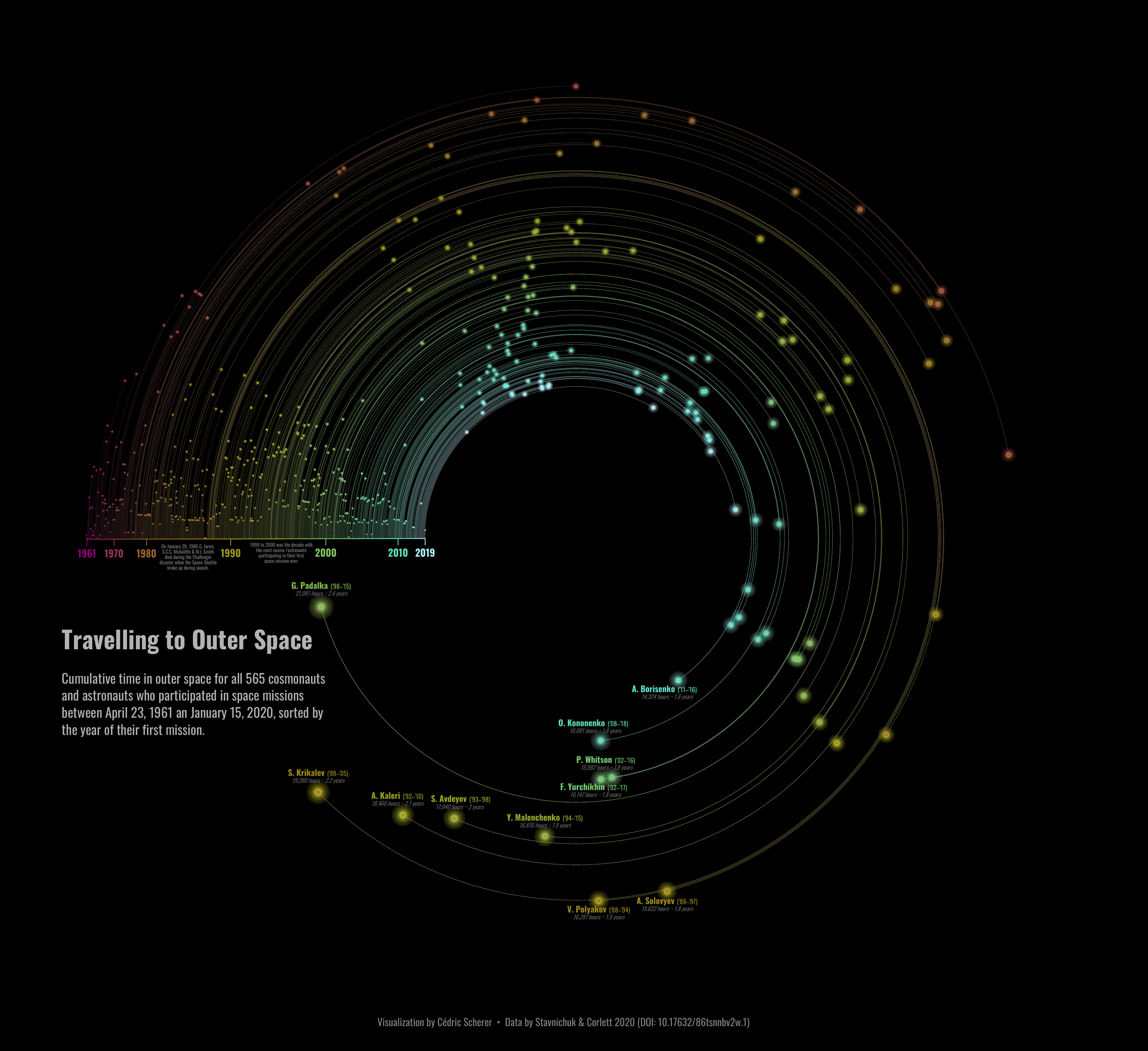 Travelling to Outer Space by Cédric Scherer @CedScherer.